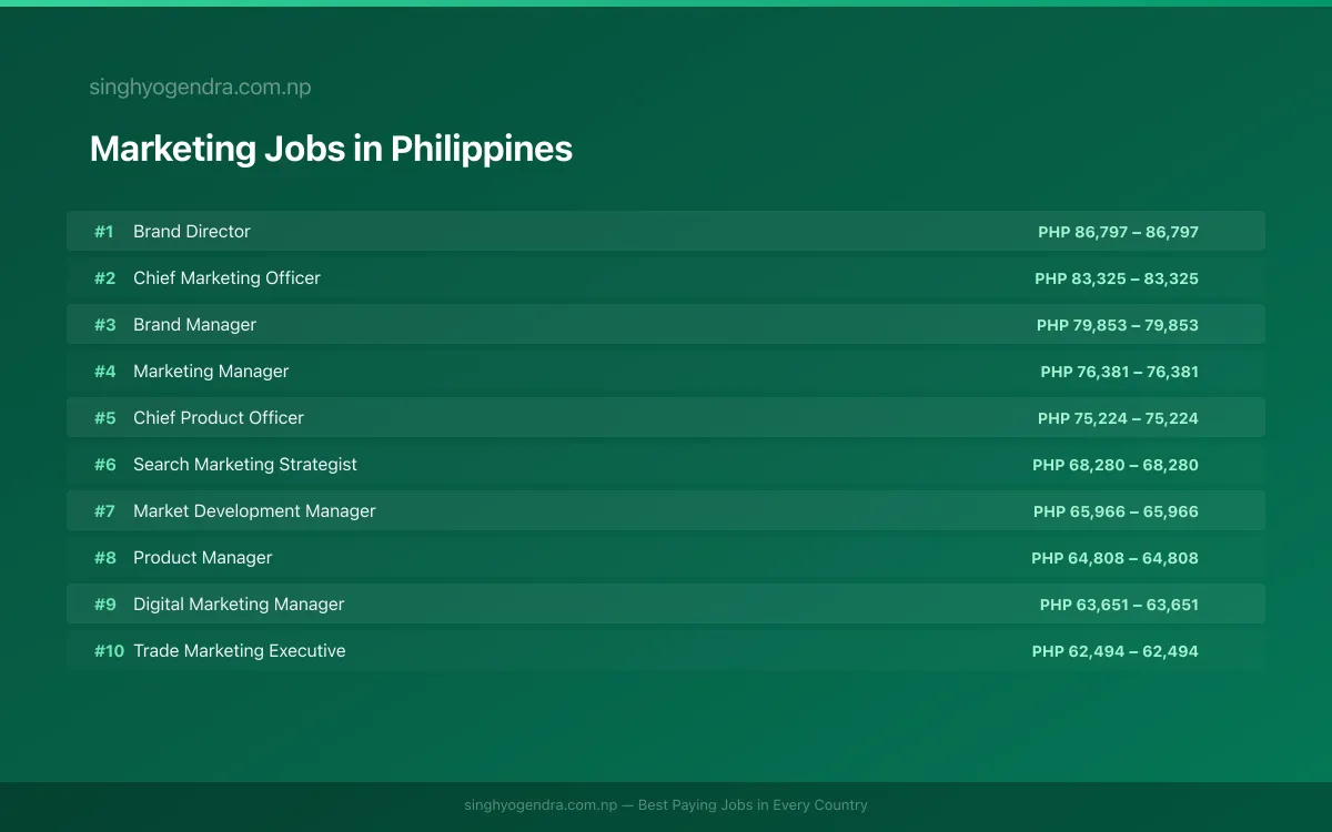 Highest Paying Jobs in Marketing in Philippines 2026 Highest Paying Jobs in Marketing in Philippines 2026 | SalaryPedia by Singh Yogendra