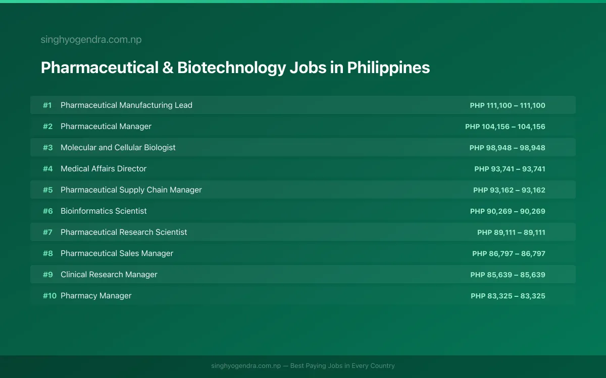 Highest Paying Jobs in Pharmaceutical & Biotechnology in Philippines 2026 Highest Paying Jobs in Pharmaceutical & Biotechnology in Philippines 2026 | SalaryPedia by Singh Yogendra