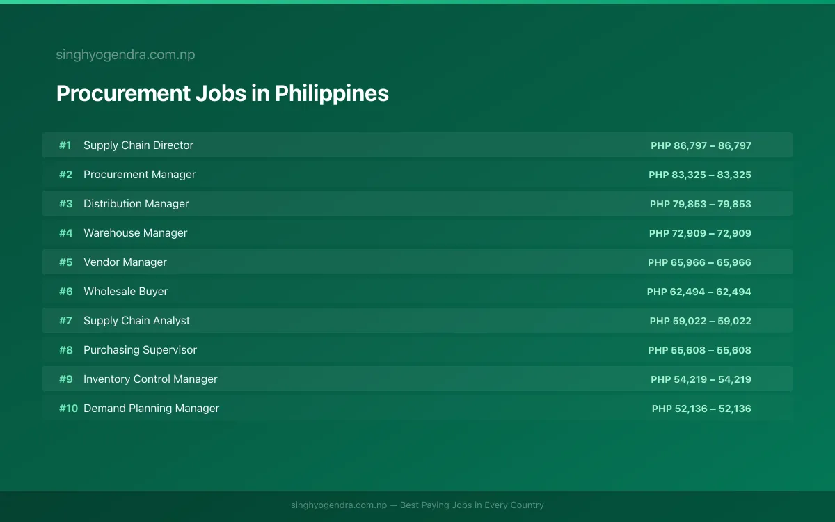 Highest Paying Jobs in Procurement in Philippines 2026 Highest Paying Jobs in Procurement in Philippines 2026 | SalaryPedia by Singh Yogendra