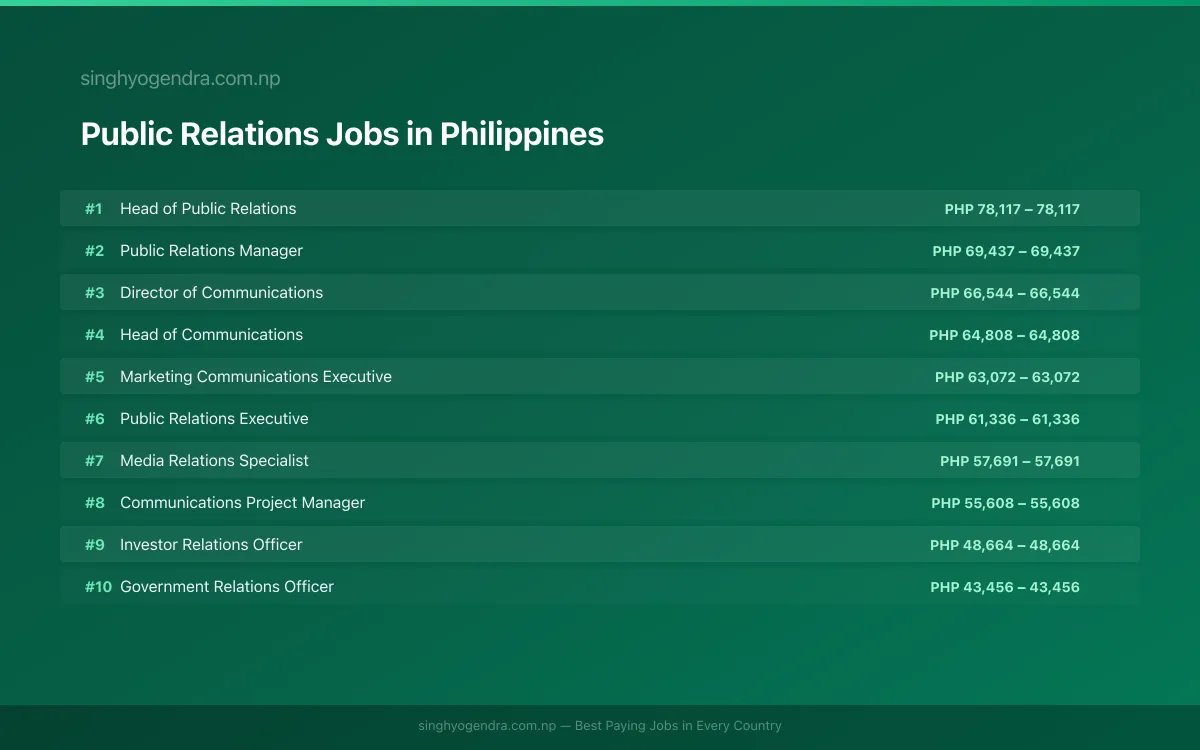 Highest Paying Jobs in Public Relations in Philippines 2026 Highest Paying Jobs in Public Relations in Philippines 2026 | SalaryPedia by Singh Yogendra
