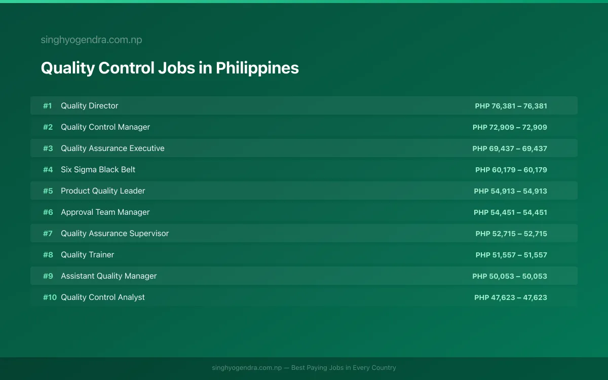 Highest Paying Jobs in Quality Control in Philippines 2026 Highest Paying Jobs in Quality Control in Philippines 2026 | SalaryPedia by Singh Yogendra