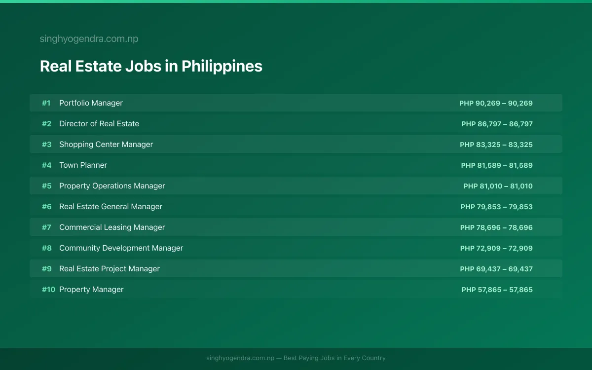 Highest Paying Jobs in Real Estate in Philippines 2026 Highest Paying Jobs in Real Estate in Philippines 2026 | SalaryPedia by Singh Yogendra