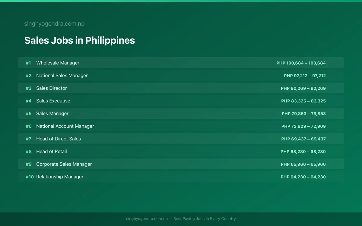 Highest Paying Jobs in Sales in Philippines 2026 Highest Paying Jobs in Sales in Philippines 2026 | SalaryPedia by Singh Yogendra