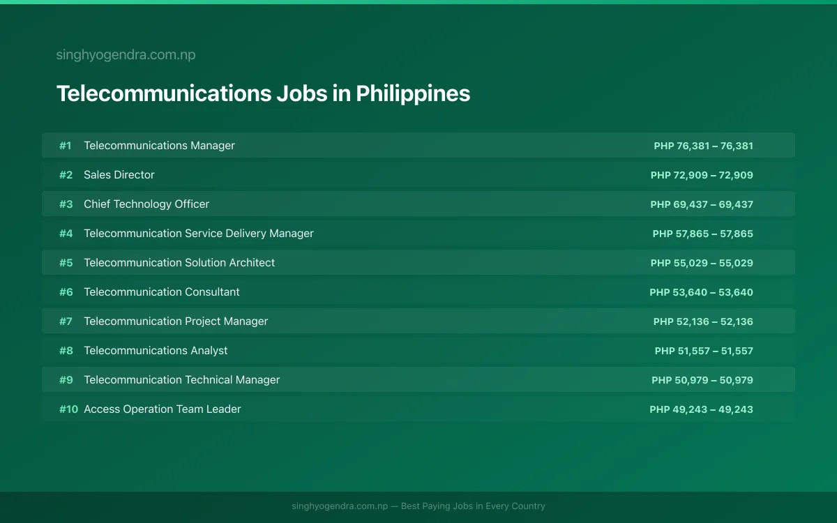 Highest Paying Jobs in Telecommunications in Philippines 2026 Highest Paying Jobs in Telecommunications in Philippines 2026 | SalaryPedia by Singh Yogendra