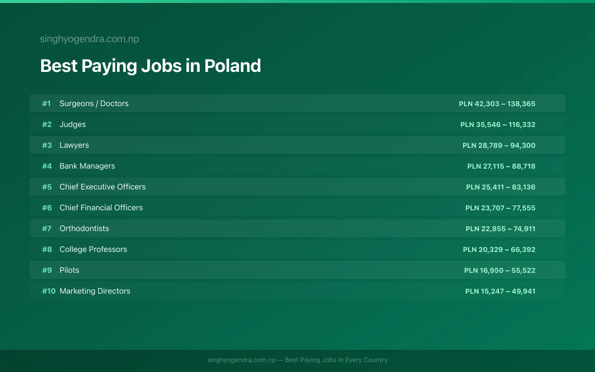 Best paying jobs in Łódź, Poland | SalaryPedia by Singh Yogendra
