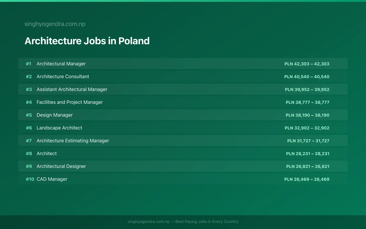 Highest Paying Jobs in Architecture in Poland 2026 | SalaryPedia by Singh Yogendra