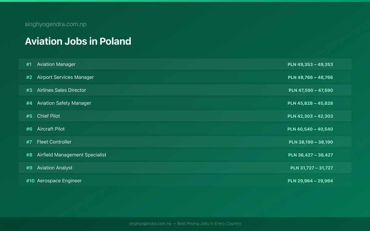 Highest Paying Jobs in Aviation in Poland 2026 | SalaryPedia by Singh Yogendra