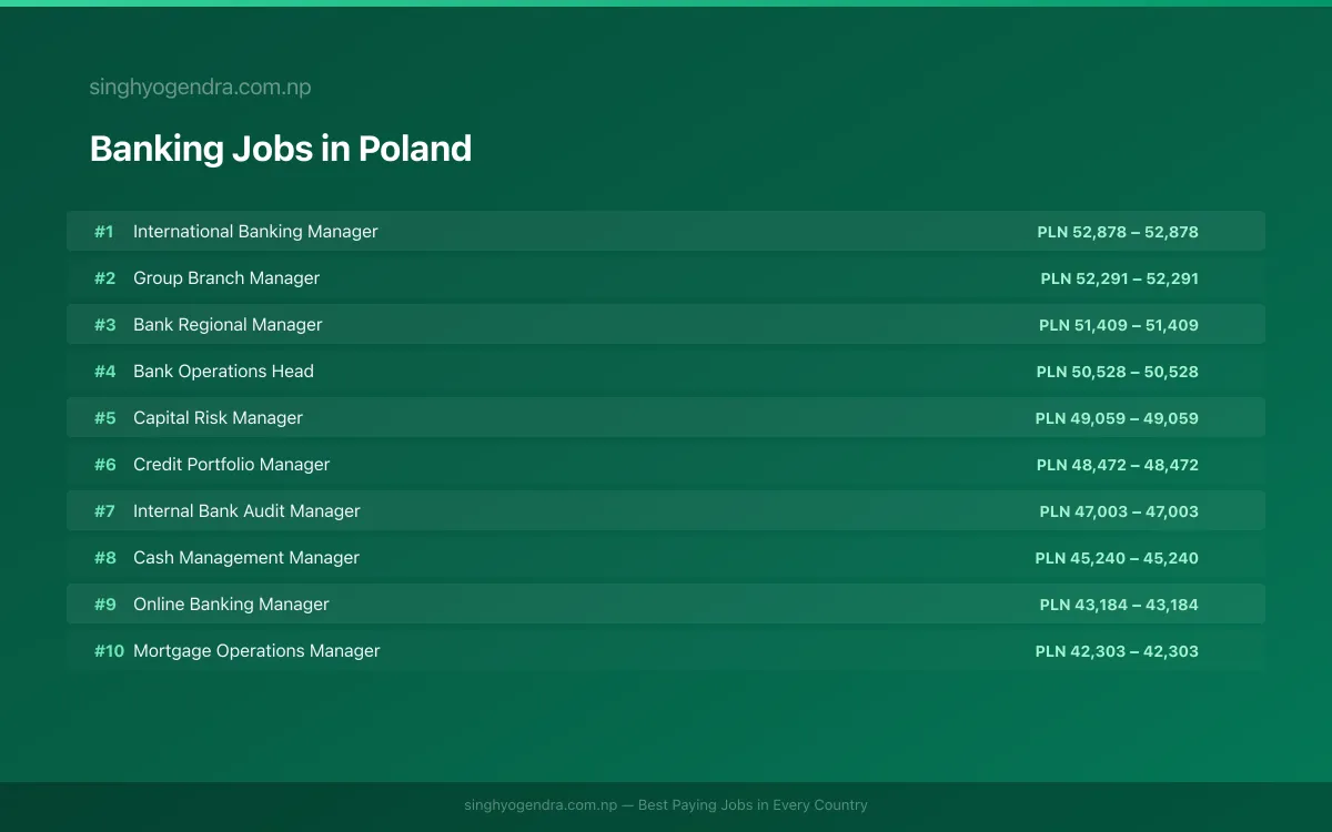 Highest Paying Jobs in Banking in Poland 2026 | SalaryPedia by Singh Yogendra