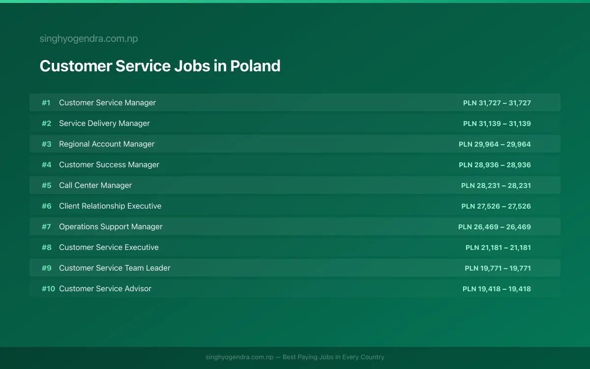Highest Paying Jobs in Customer Service in Poland 2026 | SalaryPedia by Singh Yogendra