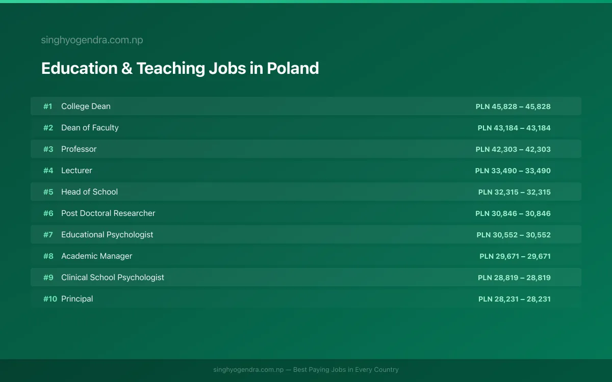 Highest Paying Jobs in Education & Teaching in Poland 2026 | SalaryPedia by Singh Yogendra