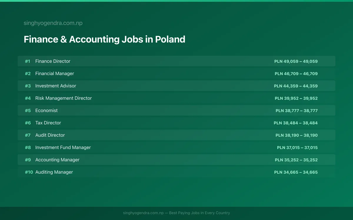 Highest Paying Jobs in Finance & Accounting in Poland 2026 | SalaryPedia by Singh Yogendra