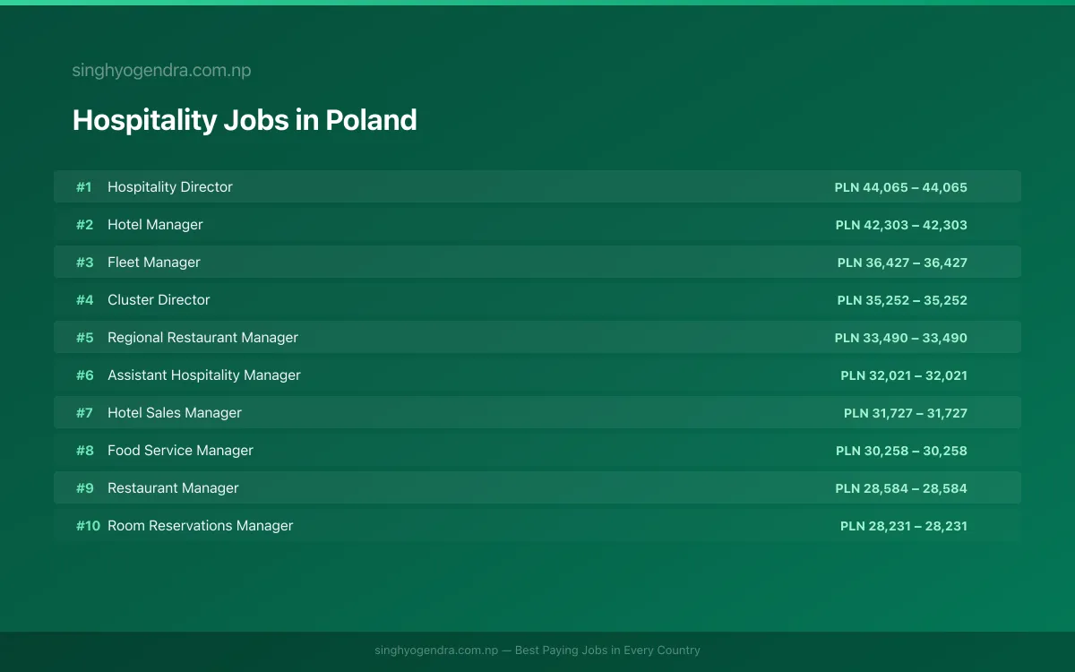 Highest Paying Jobs in Hospitality in Poland 2026 | SalaryPedia by Singh Yogendra
