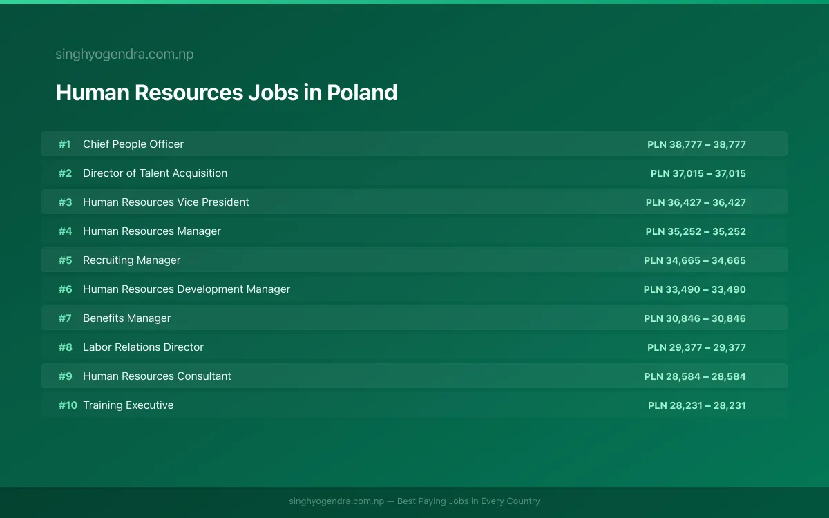 Highest Paying Jobs in Human Resources in Poland 2026 | SalaryPedia by Singh Yogendra