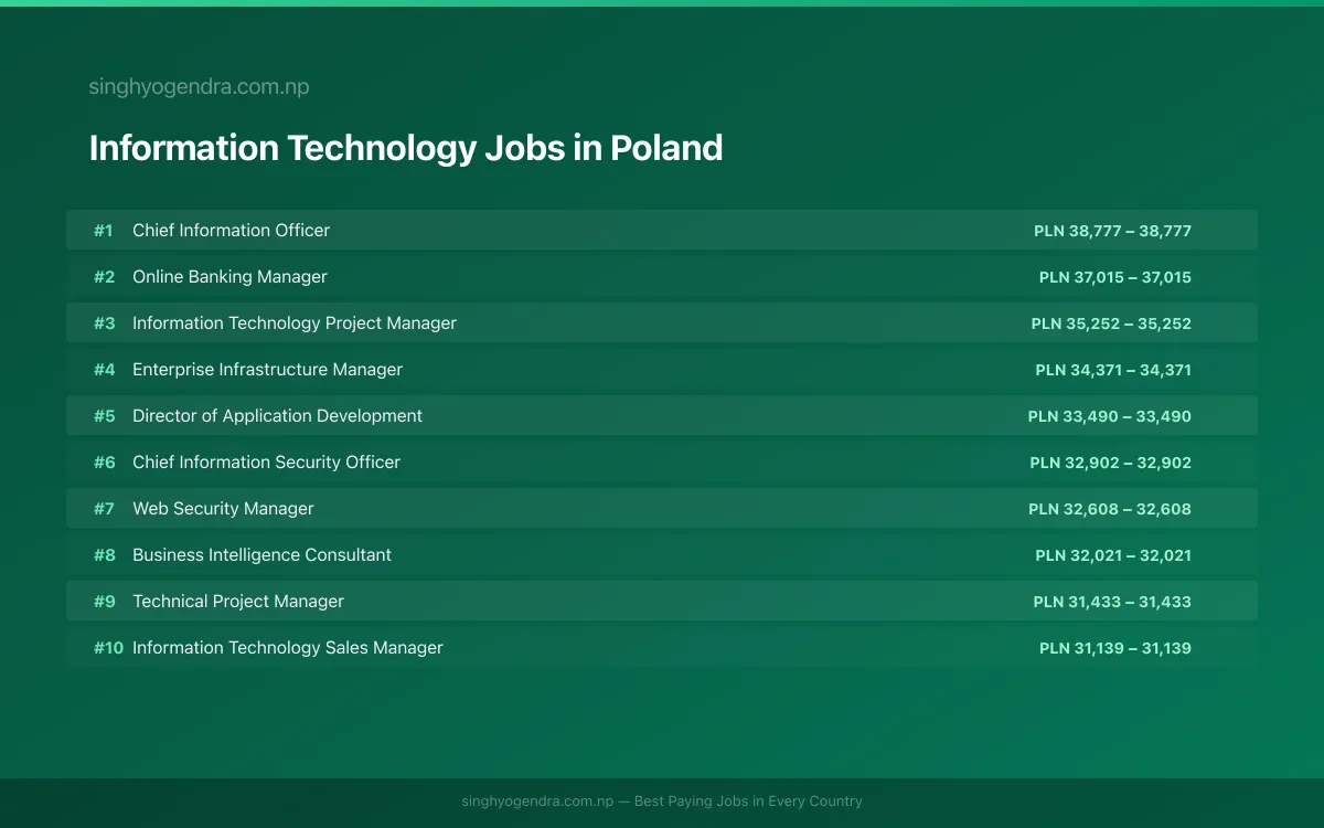 Highest Paying Jobs in Information Technology in Poland 2026 | SalaryPedia by Singh Yogendra