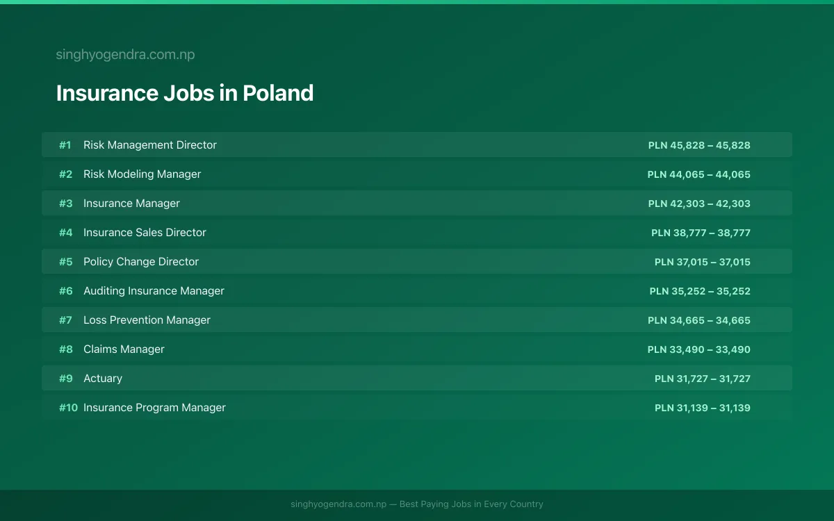 Highest Paying Jobs in Insurance in Poland 2026 | SalaryPedia by Singh Yogendra