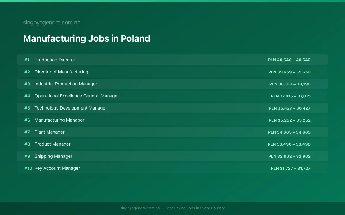 Highest Paying Jobs in Manufacturing in Poland 2026 | SalaryPedia by Singh Yogendra
