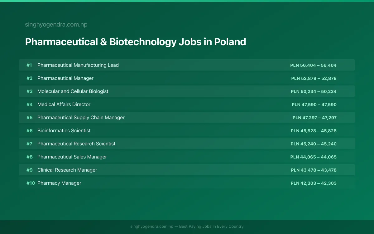 Highest Paying Jobs in Pharmaceutical & Biotechnology in Poland 2026 | SalaryPedia by Singh Yogendra