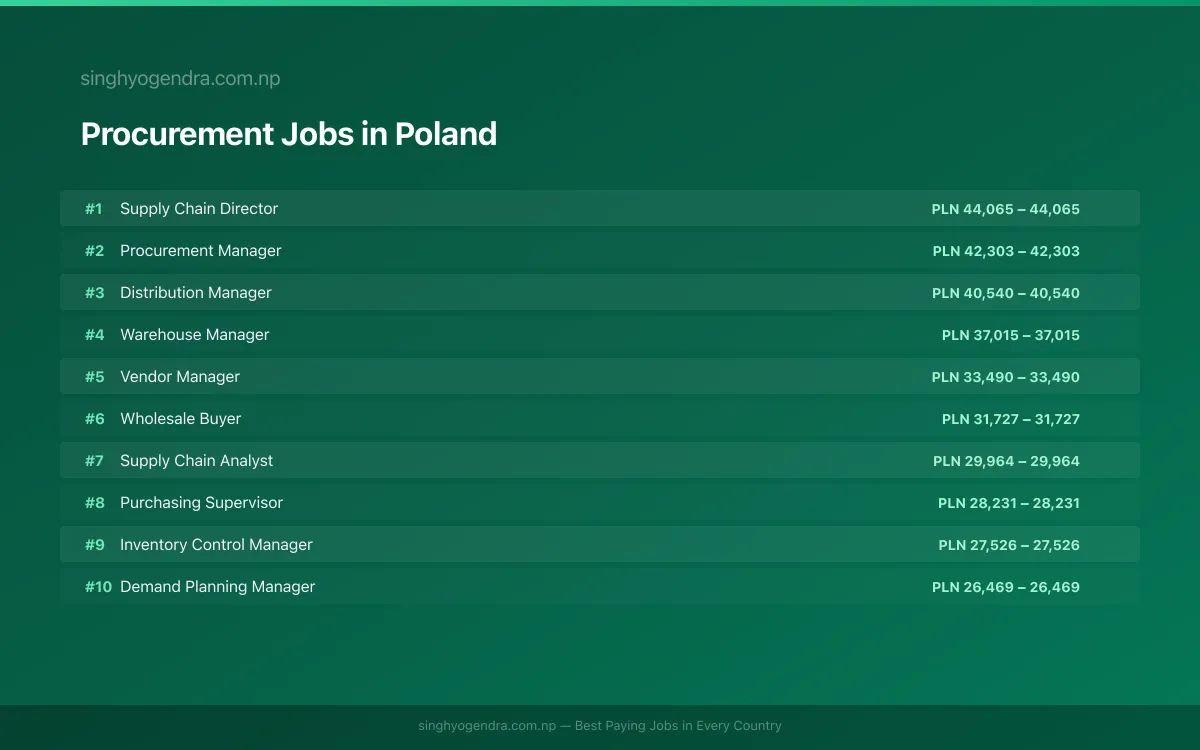 Highest Paying Jobs in Procurement in Poland 2026 | SalaryPedia by Singh Yogendra