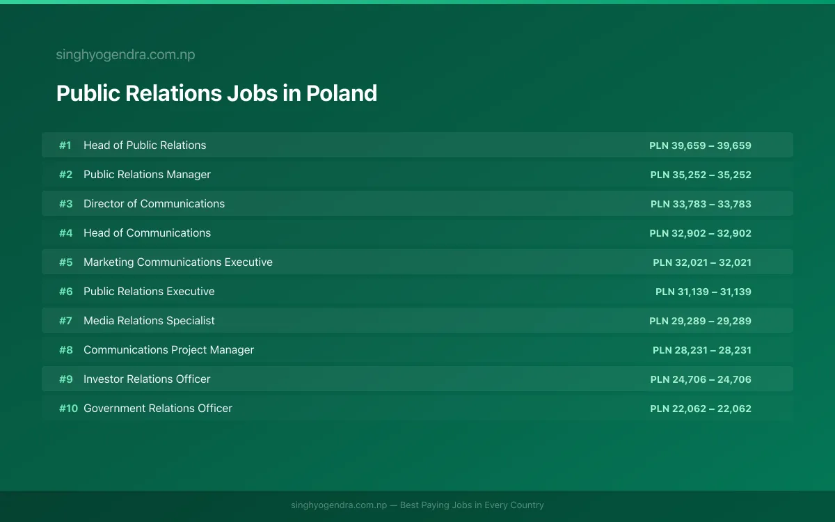 Highest Paying Jobs in Public Relations in Poland 2026 | SalaryPedia by Singh Yogendra