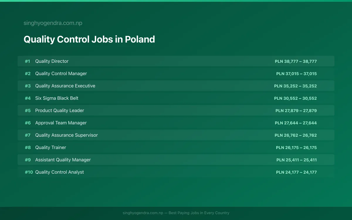 Highest Paying Jobs in Quality Control in Poland 2026 | SalaryPedia by Singh Yogendra