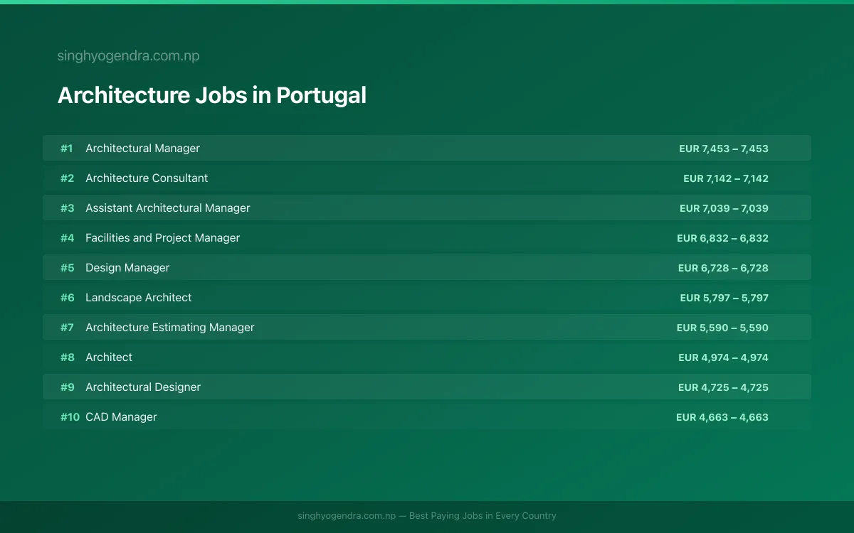 Highest Paying Jobs in Architecture in Portugal 2026 Highest Paying Jobs in Architecture in Portugal 2026 | SalaryPedia by Singh Yogendra
