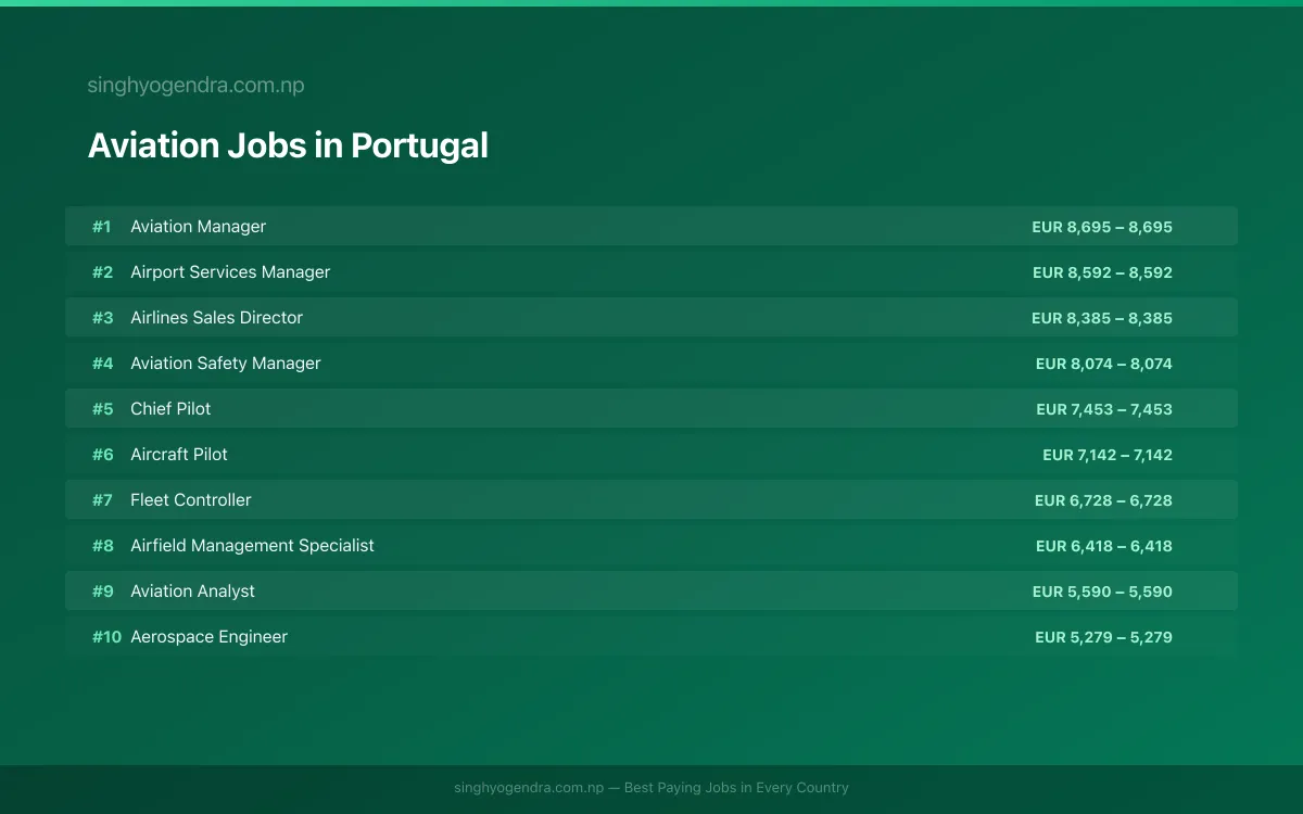 Highest Paying Jobs in Aviation in Portugal 2026 Highest Paying Jobs in Aviation in Portugal 2026 | SalaryPedia by Singh Yogendra