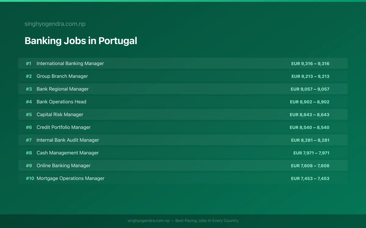 Highest Paying Jobs in Banking in Portugal 2026 Highest Paying Jobs in Banking in Portugal 2026 | SalaryPedia by Singh Yogendra