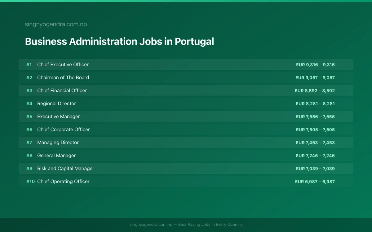 Highest Paying Jobs in Business Administration in Portugal 2026 Highest Paying Jobs in Business Administration in Portugal 2026 | SalaryPedia by Singh Yogendra