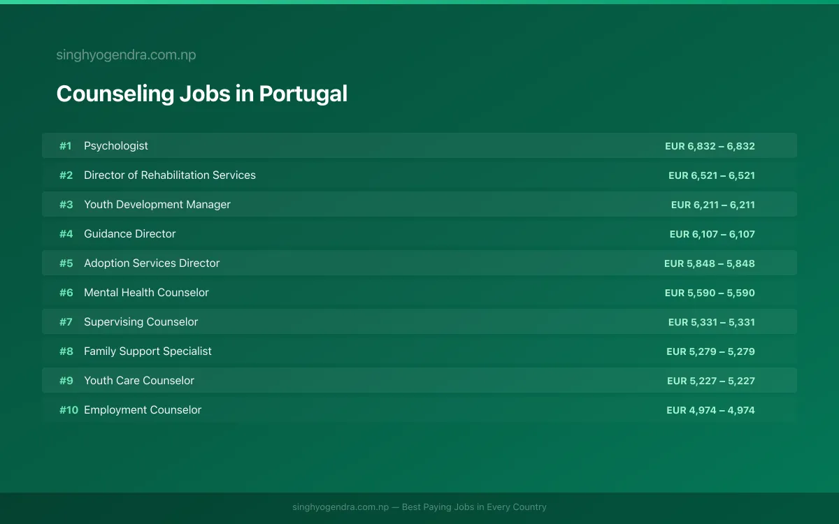 Highest Paying Jobs in Counseling in Portugal 2026 Highest Paying Jobs in Counseling in Portugal 2026 | SalaryPedia by Singh Yogendra