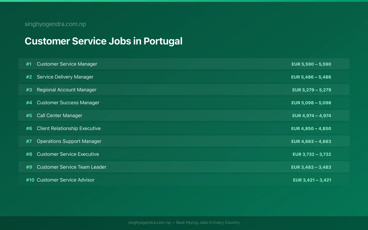 Highest Paying Jobs in Customer Service in Portugal 2026 Highest Paying Jobs in Customer Service in Portugal 2026 | SalaryPedia by Singh Yogendra