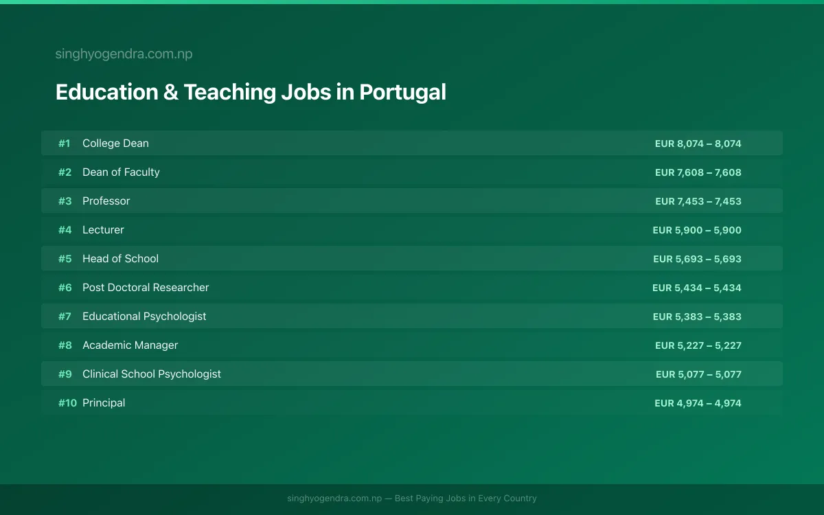 Highest Paying Jobs in Education & Teaching in Portugal 2026 Highest Paying Jobs in Education & Teaching in Portugal 2026 | SalaryPedia by Singh Yogendra