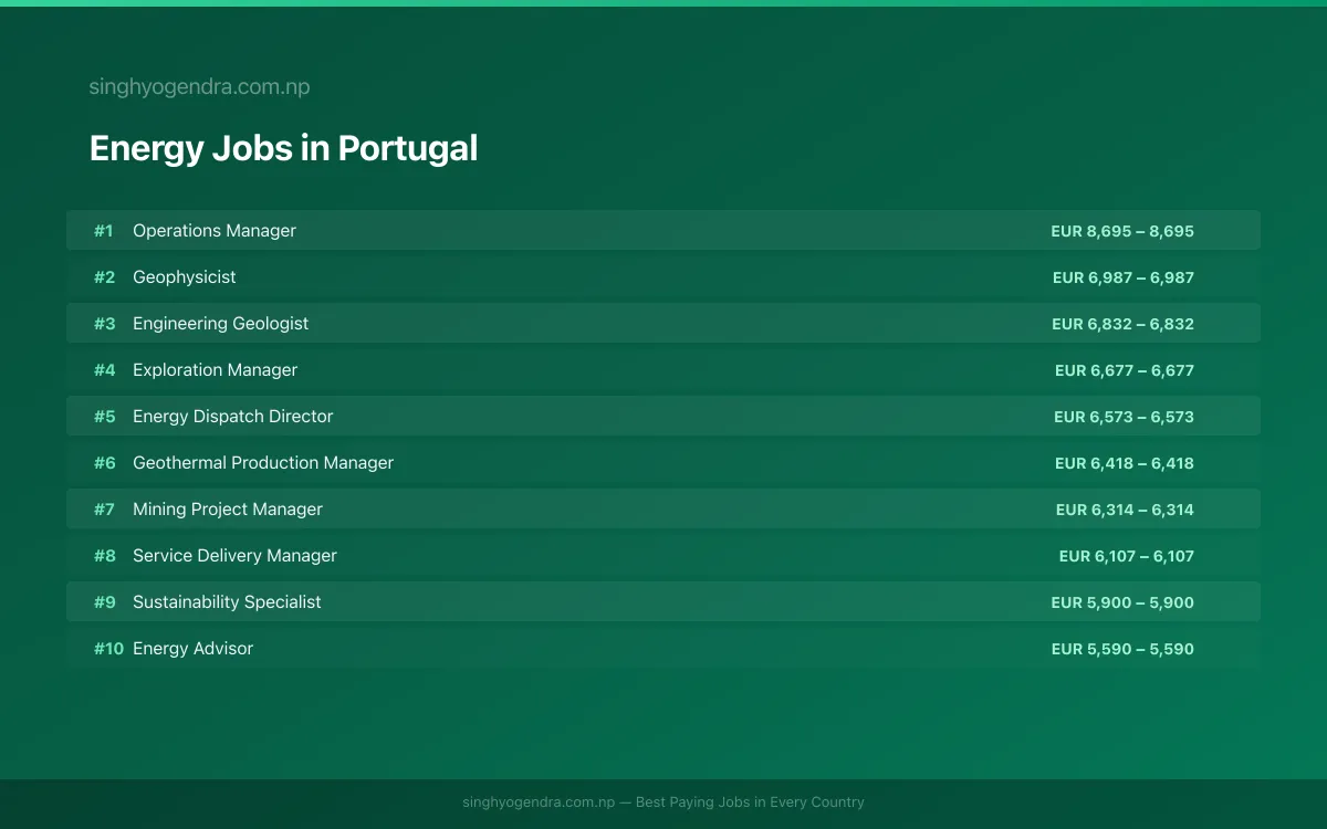 Highest Paying Jobs in Energy in Portugal 2026 Highest Paying Jobs in Energy in Portugal 2026 | SalaryPedia by Singh Yogendra