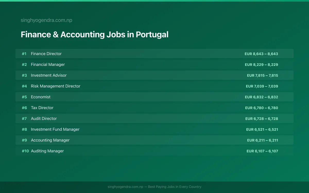 Highest Paying Jobs in Finance & Accounting in Portugal 2026 Highest Paying Jobs in Finance & Accounting in Portugal 2026 | SalaryPedia by Singh Yogendra