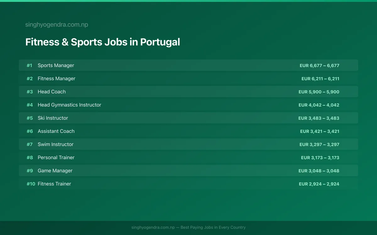 Highest Paying Jobs in Fitness & Sports in Portugal 2026 Highest Paying Jobs in Fitness & Sports in Portugal 2026 | SalaryPedia by Singh Yogendra