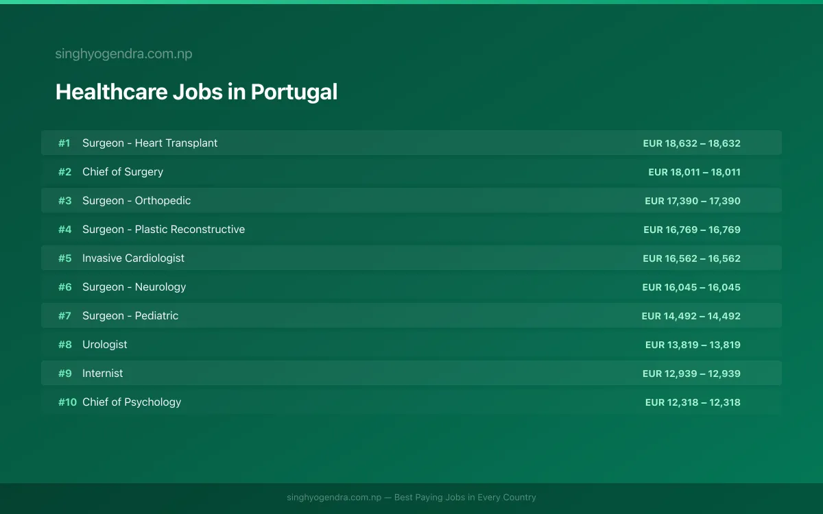 Highest Paying Jobs in Healthcare in Portugal 2026 Highest Paying Jobs in Healthcare in Portugal 2026 | SalaryPedia by Singh Yogendra