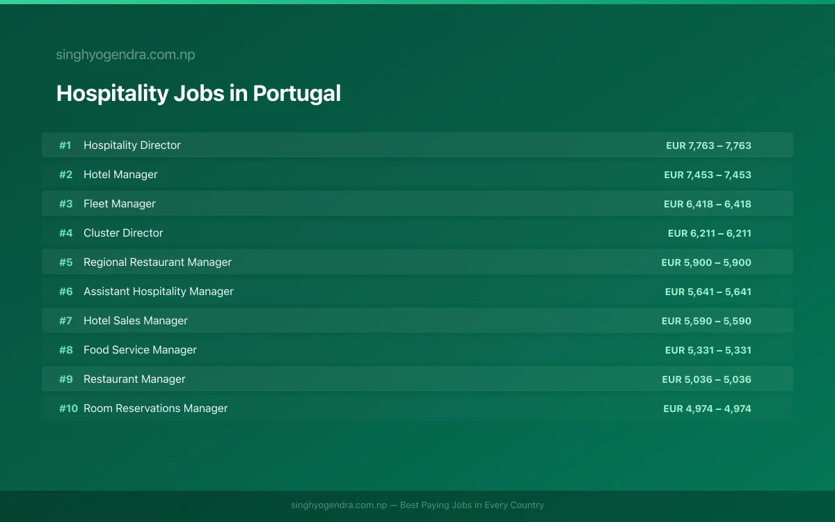 Highest Paying Jobs in Hospitality in Portugal 2026 Highest Paying Jobs in Hospitality in Portugal 2026 | SalaryPedia by Singh Yogendra