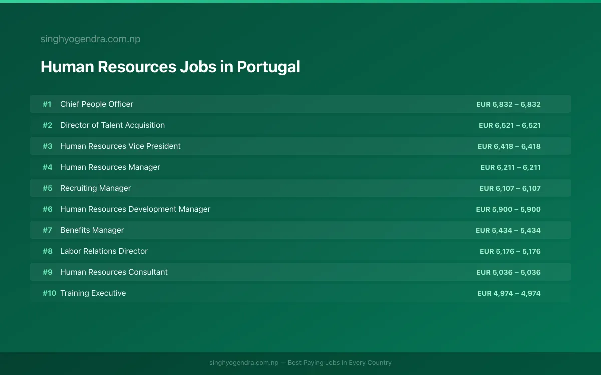 Highest Paying Jobs in Human Resources in Portugal 2026 Highest Paying Jobs in Human Resources in Portugal 2026 | SalaryPedia by Singh Yogendra