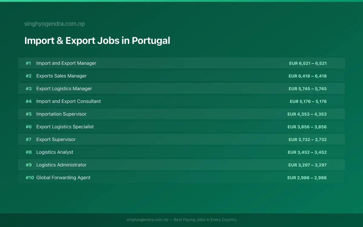 Highest Paying Jobs in Import & Export in Portugal 2026 Highest Paying Jobs in Import & Export in Portugal 2026 | SalaryPedia by Singh Yogendra