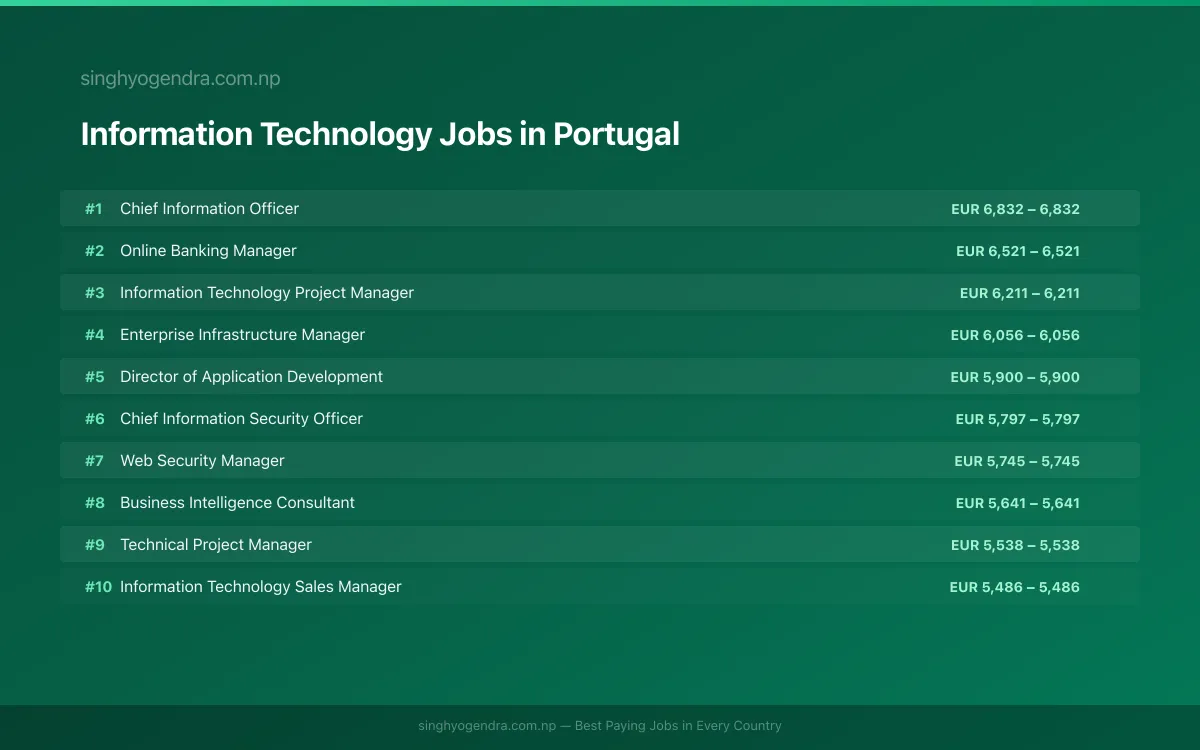 Highest Paying Jobs in Information Technology in Portugal 2026 Highest Paying Jobs in Information Technology in Portugal 2026 | SalaryPedia by Singh Yogendra
