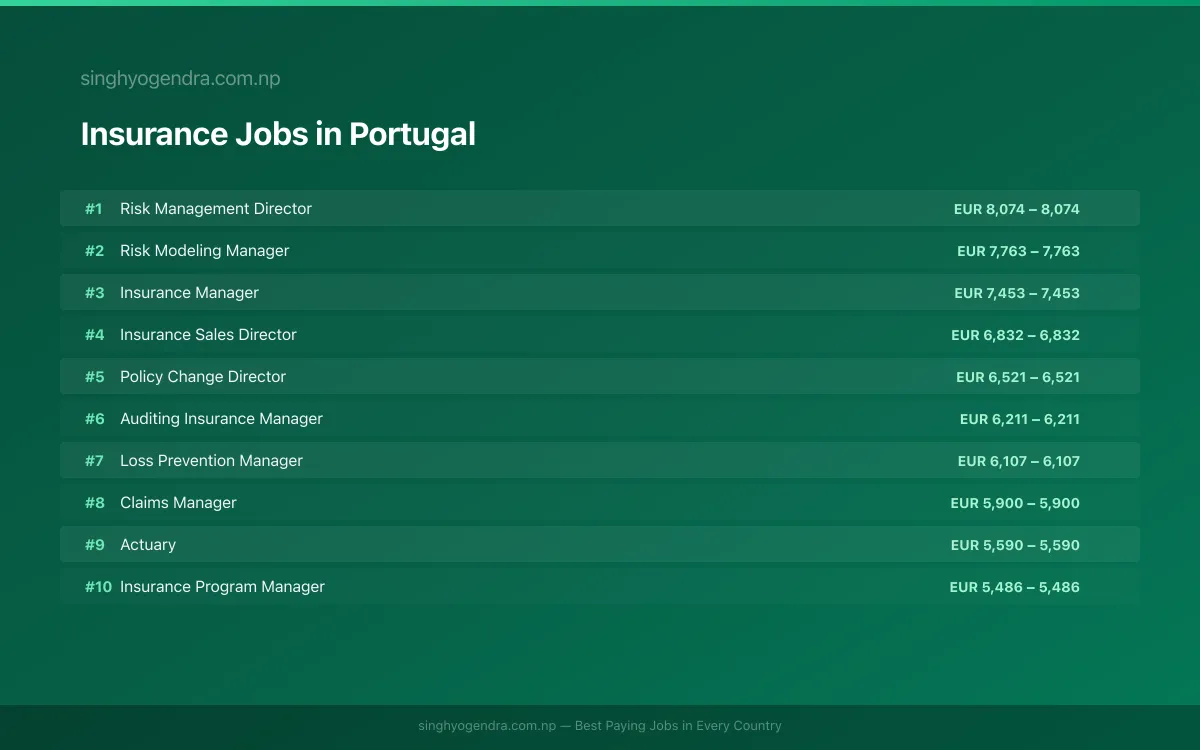 Highest Paying Jobs in Insurance in Portugal 2026 Highest Paying Jobs in Insurance in Portugal 2026 | SalaryPedia by Singh Yogendra