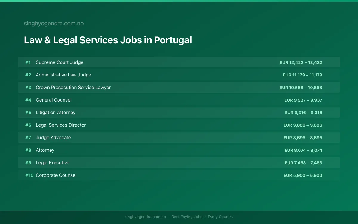 Highest Paying Jobs in Law & Legal Services in Portugal 2026 Highest Paying Jobs in Law & Legal Services in Portugal 2026 | SalaryPedia by Singh Yogendra