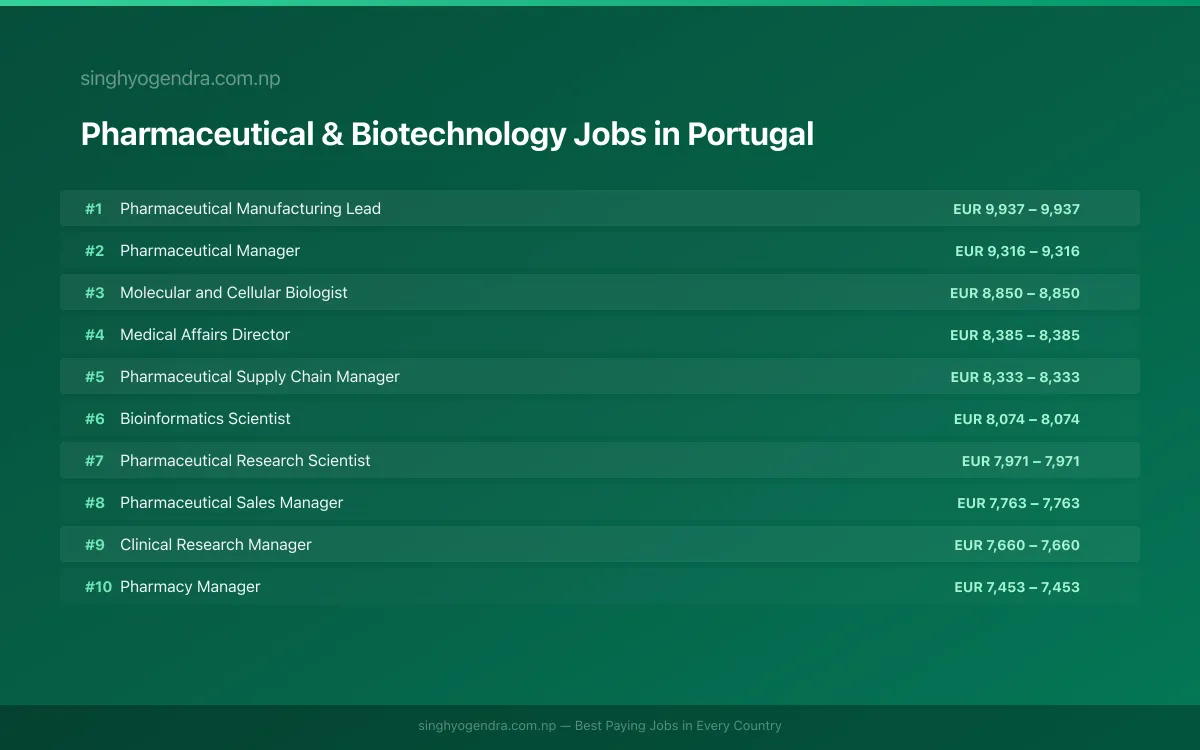 Highest Paying Jobs in Pharmaceutical & Biotechnology in Portugal 2026 Highest Paying Jobs in Pharmaceutical & Biotechnology in Portugal 2026 | SalaryPedia by Singh Yogendra