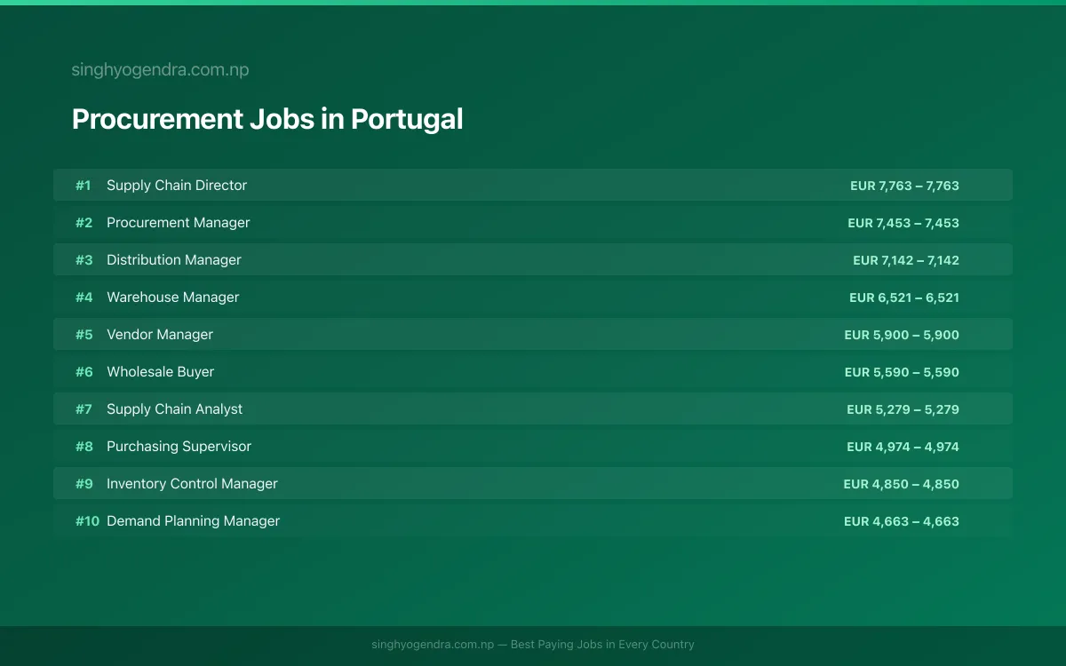 Highest Paying Jobs in Procurement in Portugal 2026 Highest Paying Jobs in Procurement in Portugal 2026 | SalaryPedia by Singh Yogendra