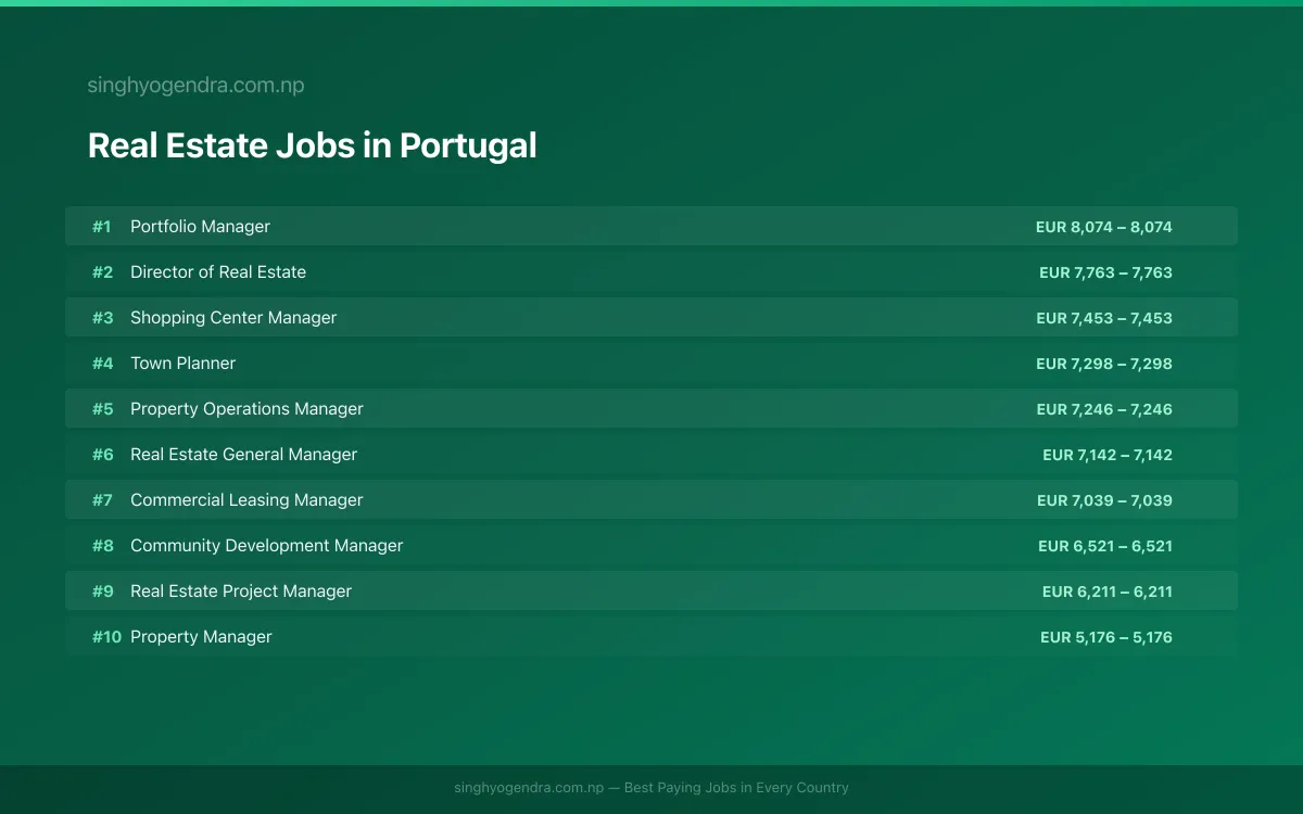 Highest Paying Jobs in Real Estate in Portugal 2026 Highest Paying Jobs in Real Estate in Portugal 2026 | SalaryPedia by Singh Yogendra