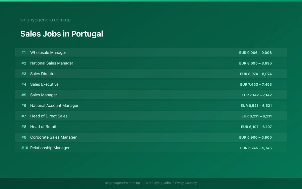 Highest Paying Jobs in Sales in Portugal 2026 Highest Paying Jobs in Sales in Portugal 2026 | SalaryPedia by Singh Yogendra