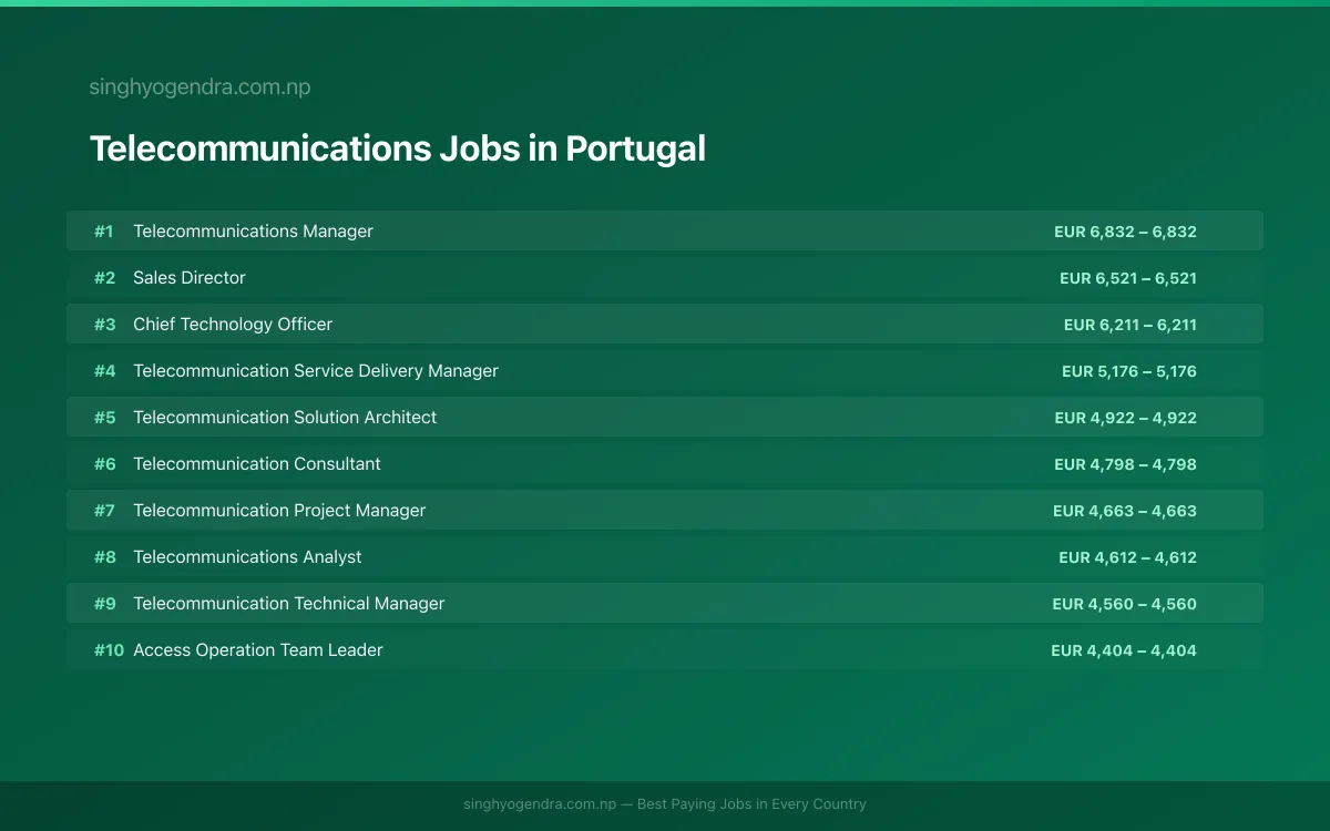 Highest Paying Jobs in Telecommunications in Portugal 2026 Highest Paying Jobs in Telecommunications in Portugal 2026 | SalaryPedia by Singh Yogendra
