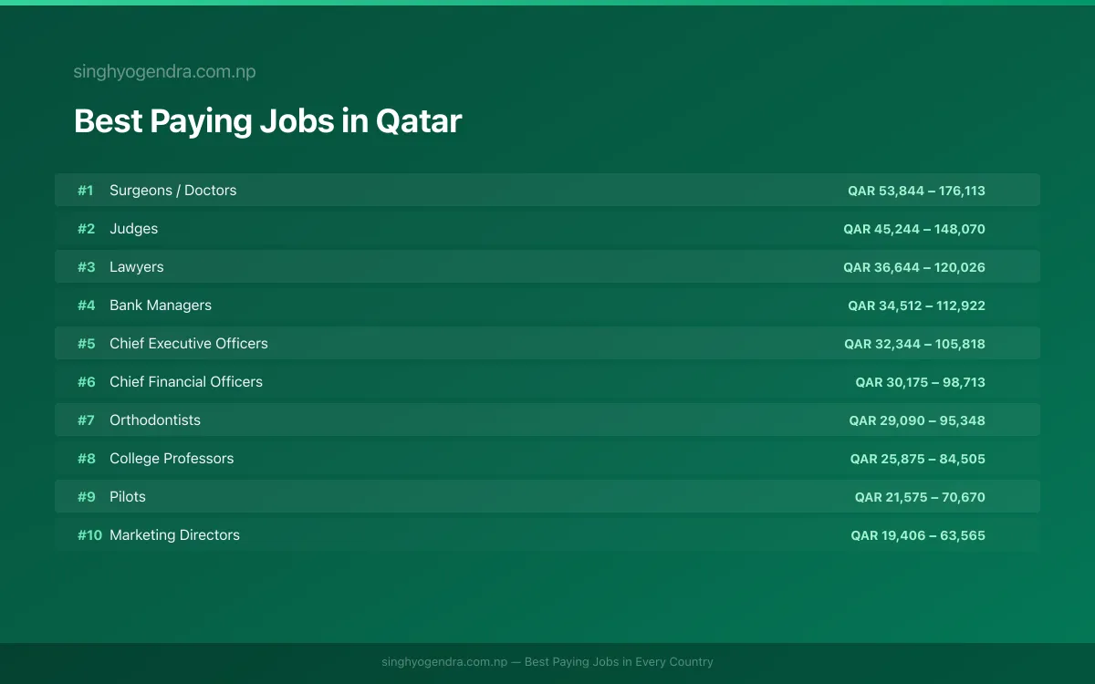 Best paying jobs in Al Rayyan, Qatar | SalaryPedia by Singh Yogendra