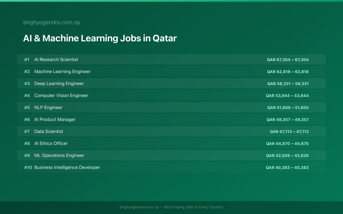 Highest Paying Jobs in AI & Machine Learning in Qatar 2026 Highest Paying Jobs in AI & Machine Learning in Qatar 2026 | SalaryPedia by Singh Yogendra