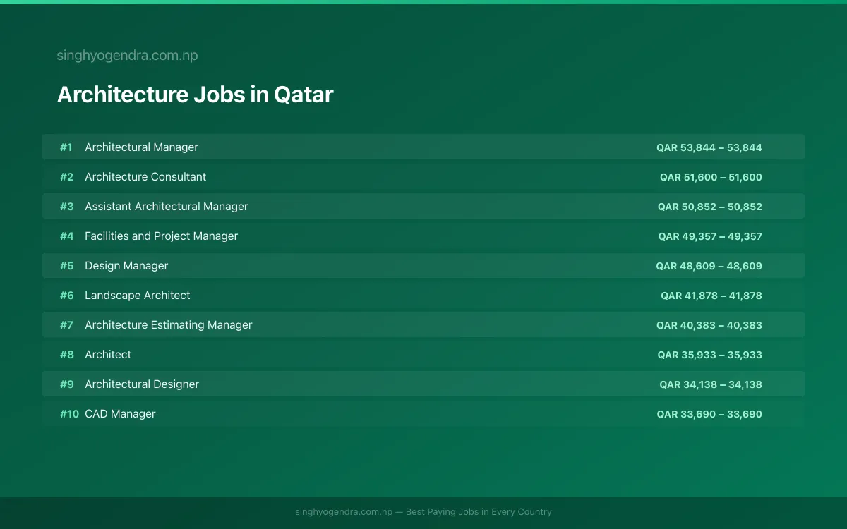 Highest Paying Jobs in Architecture in Qatar 2026 Highest Paying Jobs in Architecture in Qatar 2026 | SalaryPedia by Singh Yogendra