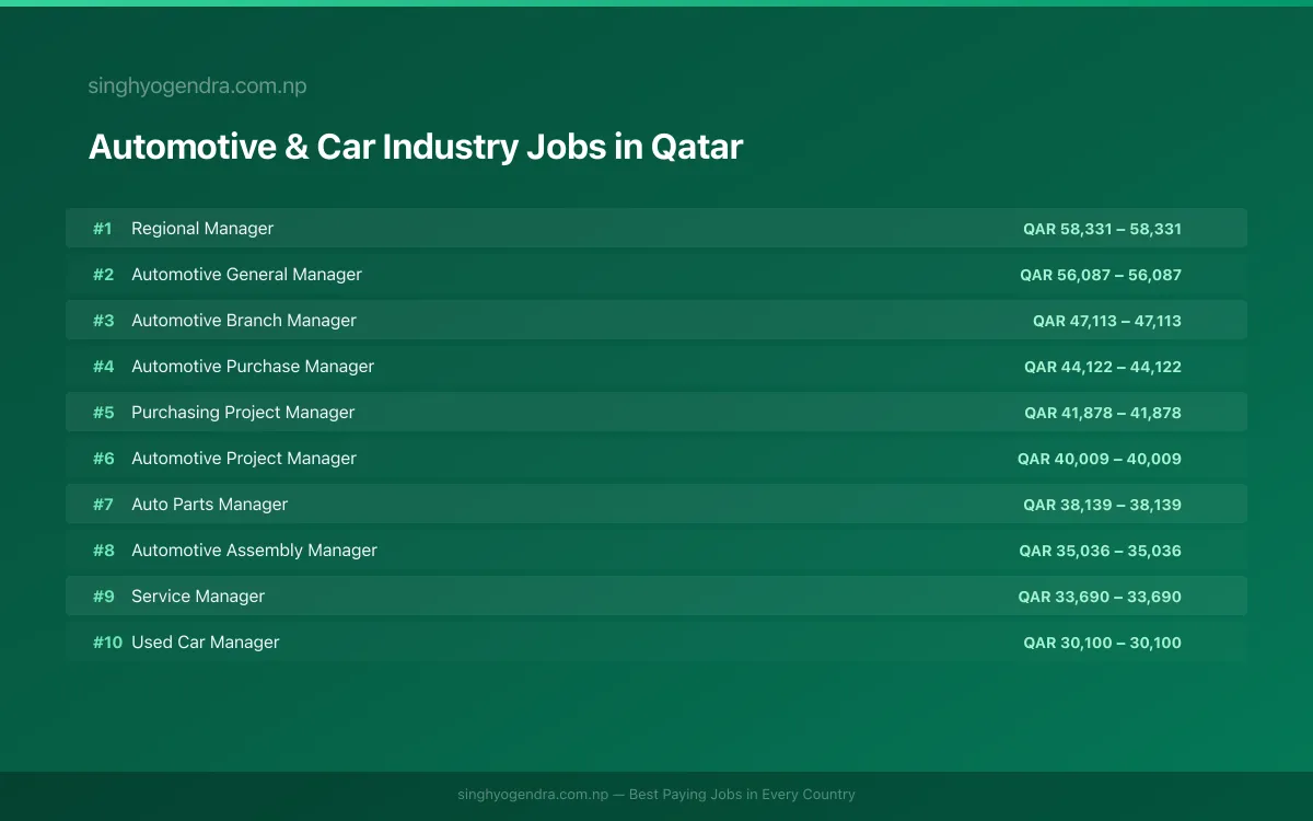 Highest Paying Jobs in Automotive & Car Industry in Qatar 2026 Highest Paying Jobs in Automotive & Car Industry in Qatar 2026 | SalaryPedia by Singh Yogendra